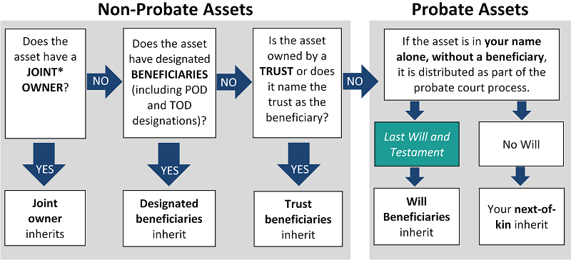 probate-vs-non-probate-assets-niehaus-law-office-llc